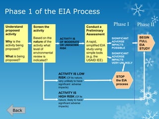 Screen the
activity
Based on the
nature of the
activity what
level of
environmental
review is
indicated?
Conduct a
Preliminary
Assessment
A rapid,
simplified EIA
study using
simple tools
(e.g. the
USAID IEE)
ACTIVITY IS
OF MODERATE
OR UNKNOWN
RISK
SIGNIFICANT
ADVERSE
IMPACTS
POSSIBLE
SIGNIFICANT
ADVERSE
IMPACTS
VERY UNLIKELY
ACTIVITY IS LOW
RISK (Of its nature,
very unlikely to have
significant adverse
impacts)
ACTIVITY IS
HIGH RISK (Of its
nature, likely to have
significant adverse
impacts)
Phase IIPhase IUnderstand
proposed
activity
Why is the
activity being
proposed?
What is being
proposed?
BEGIN
FULL
EIA
STUDY
STOP
the EIA
process
Phase 1 of the EIA Process
Back
 