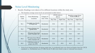 Noise Level Monitoring
• Results: Readings were taken at five different locations within the study area.
• The baseline average noise levels are presented in table below:
• Noise level during daytime & during night time, in residential area was observed higher than the CPCB
standards i.e., Residential area (55 dBA (d) & 45 dBA (n)) which is due to vehicular movements.
Station
Code
Noise Monitoring
Locations
Category of
Area / Zone
CPCB Limits in
dB (A)
Baseline average Noise
levels in dB (A)
Day Time Night Time Day Time Night Time
NL1
Greenbelt area (North)
of Project site Residential 55.0 45.0 62.0 53.4
NL2
Centre of project site
(garden area) Residential 55.0 45.0 59.4 52.6
NL3
100 meter (East) from
center of project site Residential 55.0 45.0 54.0 44.9
NL4
500 meter from (West)
center of project site
Residential 55.0 45.0 62.4 54.7
NL5
1 KM from center of
project site (SW) Residential 55.0 45.0 64.2 53.9
 