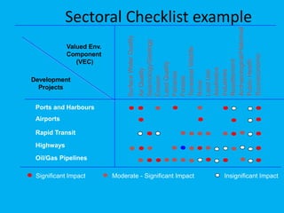 Sectoral Checklist example
Ports and Harbours
Airports
Rapid Transit
Highways
Oil/Gas Pipelines
Development
Projects
Valued Env.
Component
(VEC)
Insignificant ImpactSignificant Impact Moderate - Significant Impact
 