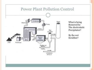 Environmental impact of thermal power plant | PPTX