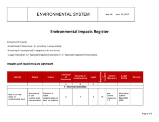 ENVIRONMENTAL SYSTEM Rev -00 June 25,20017
Page 1 of 5
Environmental Impacts Register
Evaluationof Impacts:
A Likelihoodof Occurrence ( 5 = verylikely1=veryunlikely)
B Severityof Consequence ( 5= verysevere 1= veryminor)
C Legal implication:(5= Applicable regulationavailable or;1 = Applicable regulationnotavailable)
Impacts with legal limits are significant
Activity Aspect Impact
Likehood
of
Occurance
Severity of
consenquence
Legal
Significanc
e
(A+B)*C
Control
Measures
Legal
Limits
Remark
A B C
1 - Normal Activities
work in or near
areas of
contaminated land
Disturbance
of pre-
existing land
contamination
Pollution of
water,
contamination of
land, air pollution
2 4 5 30
see
control
measures
1.5
Information
bulletin
May 2003
(DM)
 