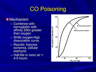 CO Poisoning Mechanism Combines with hemoglobin with affinity 250x greater than oxygen Shifts oxygen-Hgb dissociation curve Results: hypoxia, ischemia, cellular asphyxia Half-life in room air = 4-5 hours 