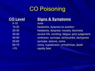 CO Poisoning CO Level Signs & Symptoms 0-10 none 10-20 headache, dyspnea on exertion 20-30 headache, dyspnea, nausea, dizziness 30-40 severe HA, vomiting, fatigue, poor judgement 40-50 confusion, syncope, tachycardia, tachypnea 50-60 syncope, seizure, coma 60-70 coma, hypotension, arrhythmias, death >70 rapidly fatal 
