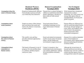 Source:  William R. Catton, Jr. and Riley Dunlap.  “A New Ecological Paradigm for Post-Exuberant Sociology,”  American Behavioral Scientist , 24, no. 1 (Sept./Oct. 1980): 34.  Also  Carolyn Merchant,  Radical Ecology , pp. 90-91. 
