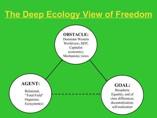 The Deep Ecology View of Freedom OBSTACLE: Dominant Western Worldview; HEP; Capitalist economics; Mechanistic views AGENT: Relational, “Total-Field” Organism; Ecosystem(s) GOAL: Biospheric Equality; end of class differences; decentralization; self-realization 