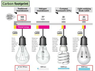 Mr. R.G. Estrella
Carbon footprint
 