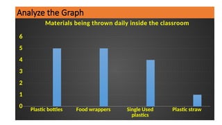 Analyze the Graph
Plastic bottles Food wrappers Single Used
plastics
Plastic straw
0
1
2
3
4
5
6
Materials being thrown daily inside the classroom