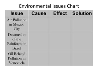 Environmental Issues Chart
Issue
Air Pollution
in Mexico
City

Destruction
of the
Rainforest in
Brazil
Oil Related
Pollution in
Venezuela

Cause

Effect

Solution

 