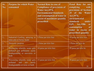 58
Sr.
No.
Purpose for which Water
consumed
Normal Rate in case of
Compliance of provisions of
Water Act,1974,
Environmental Standards
and consumption of water in
excess of maximum quantity
prescribed
Penal Rate for not
complying with
provisions of Section
25 of the Water
Act,1974,
environmental
standards under
E(P) Act,1986 or
consumption of
water in excess of
prescribed quantity
1,. Industrial Cooling, spraying in
mine pits or boiler feeds
5 Paise per kilo liter 10 paise per kilo liter
2. Domestic purpose 2 Paise per kilo liter . 3 Paise per kilo ltr.
3. Processing whereby water gets
polluted and pollutants easily
biodegradable or non-toxic or
both
10 paise per kilo liter. 20 paise per kilo ltr.
4. Processing whereby water gets
polluted and not easily
biodegradable or toxic or both
15 paise per kilo liter 30 paise per kilo liter.
 