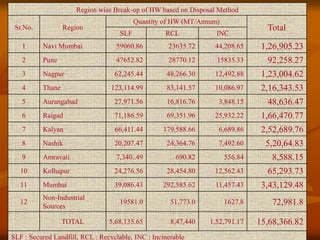 93
Region wise Break-up of HW based on Disposal Method
Sr.No. Region
Quantity of HW (MT/Annum)
Total
SLF RCL INC
1 Navi Mumbai 59060.86 23635.72 44,208.65 1,26,905.23
2 Pune 47652.82 28770.12 15835.33 92,258.27
3 Nagpur 62,245.44 48,266.30 12,492.88 1,23,004.62
4 Thane 123,114.99 83,141.57 10,086.97 2,16,343.53
5 Aurangabad 27,971.56 16,816.76 3,848.15 48,636.47
6 Raigad 71,186.59 69,351.96 25,932.22 1,66,470.77
7 Kalyan 66,411.44 179,588.66 6,689.86 2,52,689.76
8 Nashik 20,207.47 24,364.76 7,492.60 5,20,64.83
9 Amravati 7,340..49 690.82 556.84 8,588.15
10 Kolhapur 24,276.56 28,454.80 12,562.43 65,293.73
11 Mumbai 39,086.43 292,585.62 11,457.43 3,43,129.48
12
Non-Industrial
Sources
19581.0 51,773.0 1627.8 72,981.8
TOTAL 5,68,135.65 8,47,440 1,52,791.17 15,68,366.82
SLF : Secured Landfill, RCL : Recyclable, INC : Incinerable
 