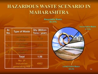 94
HAZARDOUS WASTE SCENARIO IN
MAHARASHTRA
Inc ine r a ble Wa st e
9 .7 3 %
La ndf illa ble Wa st e
3 6 .2 %
Recyclable W ast e
54 .0 7%
Sr.
No.
Type of Waste
Qty (Million
Tons / year)
1.
Landfillable
Waste
0. 56
2.
Recyclable
Waste
0.84
3.
Incinerable
Waste
0.154
Total 1.56
No. of
Industries
generating HW
4962
 