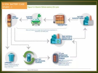 Li ION BATTERY CASE
STUDY : 1
 