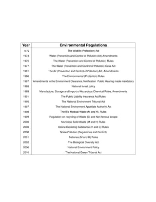 Year Environmental Regulations
1972 The Wildlife (Protection) Act
1974 Water (Prevention and Control of Pollution Act) Amendments
1975 The Water (Prevention and Control of Pollution) Rules
1977 The Water (Prevention and Control of Pollution) Cess Act
1981 The Air (Prevention and Control of Pollution) Act, Amendments
1986 The Environmental (Protection) Rules
1987 Amendments in the Environment Clearance, Notiﬁcation Public Hearing made mandatory
1988 National forest policy
1989 Manufacture, Storage and Import of Hazardous Chemical Rules, Amendments
1991 The Public Liability Insurance Act/Rules
1995 The National Environment Tribunal Act
1997 The National Environment Appellate Authority Act
1998 The Bio-Medical Waste (M and H), Rules
1999 Regulation on recycling of Waste Oil and Non-ferrous scrape
2000 Municipal Solid Waste (M and H) Rules
2000 Ozone Depleting Substance (R and C) Rules
2000 Noise Pollution (Regulations and Control)
2001 Batteries (M and H) Rules
2002 The Biological Diversity Act
2006 National Environment Policy
2010 The National Green Tribunal Act
 