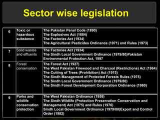 Sector wise legislation
6 Toxic or
hazardous
substance
The Pakistan Penal Code (1890)
The Explosives Act (1884)
The Factories Act (1934)
The Agricultural Pesticides Ordinance (1971) and Rules (1973)
7 Solid wastes
and effluents
The Factories Act (1934)
The Sindh Local Government Ordinance (1979/80)Pakistan
Environmental Protection Act, 1997
8 Forest
conservation
The Forest Act (1927)
The West Pakistan Firewood and Charcoal (Restrictions) Act (1964)
The Cutting of Trees (Prohibition) Act (1975)
The Sindh Management of Protected Forests Rules (1975)
The Sindh Local Government Ordinance (1979/80)
The Sindh Forest Development Corporation Ordinance (1980)
9 Parks and
wildlife
conservation
protection
The West Pakistan Ordinance (1959)
The Sindh Wildlife (Protection Preservation Conservation and
Management) Act (1975) and Rules (1976)
Sindh Local Government Ordinance (1979/80)Export and Control
Order (1982)
 