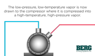 The low-pressure, low-temperature vapor is now
drawn to the compressor where it is compressed into
a high-temperature, high-pressure vapor.
 