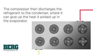 The compressor then discharges the
refrigerant to the condenser, where it
can give up the heat it picked up in
the evaporator.
 