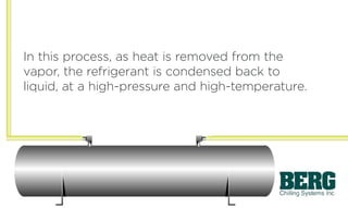 In this process, as heat is removed from the
vapor, the refrigerant is condensed back to
liquid, at a high-pressure and high-temperature.
 