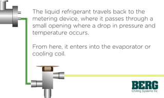 The liquid refrigerant travels back to the
metering device, where it passes through a
small opening where a drop in pressure and
temperature occurs.
From here, it enters into the evaporator or
cooling coil.
 