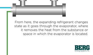 From here, the expanding refrigerant changes
state as it goes through the evaporator, where
it removes the heat from the substance or
space in which the evaporator is located.
 