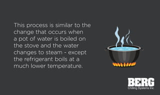 This process is similar to the
change that occurs when
a pot of water is boiled on
the stove and the water
changes to steam - except
the refrigerant boils at a
much lower temperature.
 