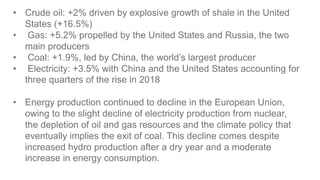 • Crude oil: +2% driven by explosive growth of shale in the United
States (+16.5%)
• Gas: +5.2% propelled by the United States and Russia, the two
main producers
• Coal: +1.9%, led by China, the world’s largest producer
• Electricity: +3.5% with China and the United States accounting for
three quarters of the rise in 2018
• Energy production continued to decline in the European Union,
owing to the slight decline of electricity production from nuclear,
the depletion of oil and gas resources and the climate policy that
eventually implies the exit of coal. This decline comes despite
increased hydro production after a dry year and a moderate
increase in energy consumption.
 