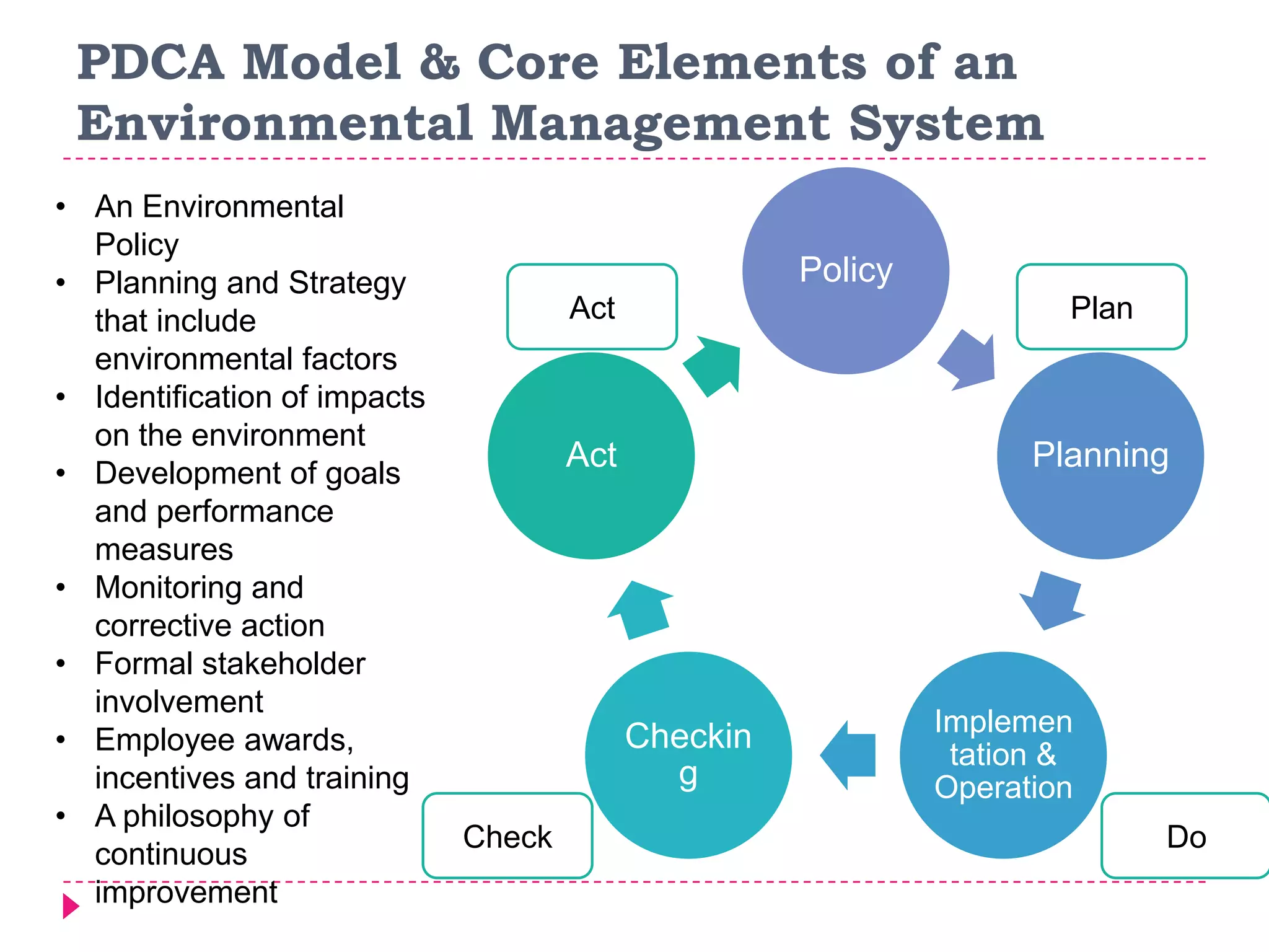 PDCA Model & Core Elements of an
Environmental Management System
Policy
Planning
Implemen
tation &
Operation
Checkin
g
Act
Do
Act Plan
Check
• An Environmental
Policy
• Planning and Strategy
that include
environmental factors
• Identification of impacts
on the environment
• Development of goals
and performance
measures
• Monitoring and
corrective action
• Formal stakeholder
involvement
• Employee awards,
incentives and training
• A philosophy of
continuous
improvement
 