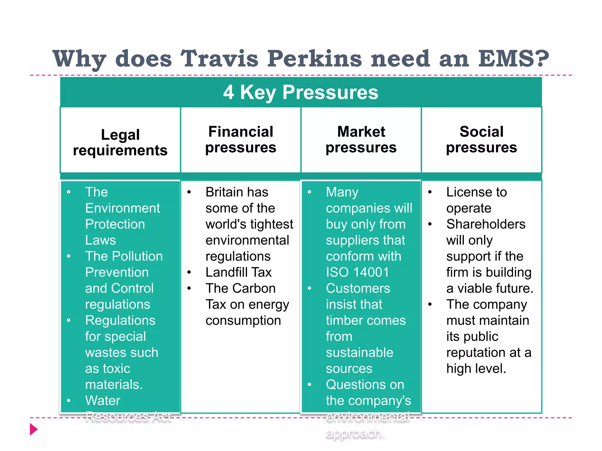 4 Key Pressures
Legal
requirements
Financial
pressures
Market
pressures
Social
pressures
• The
Environment
Protection
Laws
• The Pollution
Prevention
and Control
regulations
• Regulations
for special
wastes such
as toxic
materials.
• Water
Resources Act
• Britain has
some of the
world's tightest
environmental
regulations
• Landfill Tax
• The Carbon
Tax on energy
consumption
• Many
companies will
buy only from
suppliers that
conform with
ISO 14001
• Customers
insist that
timber comes
from
sustainable
sources
• Questions on
the company's
environmental
approach.
• License to
operate
• Shareholders
will only
support if the
firm is building
a viable future.
• The company
must maintain
its public
reputation at a
high level.
Why does Travis Perkins need an EMS?
 