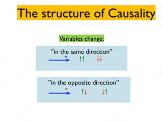 The structure of Causality
Variables change:
”in the same direction”
”in the opposite direction”
 