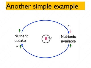 Another simple example
-
Nutrient
uptake
+
B
Nutrients
available
 