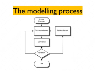 The modelling process
Scope/
Purpose
Conceptualisation Data collection
Calibration
Validation
Use
 