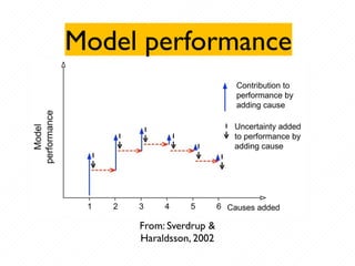 Model performance
From: Sverdrup &
Haraldsson, 2002
 