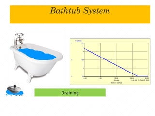 Bathtub System
Draining
11:46 AM Fri, Feb 20, 2009
Water in bathtub
0.00 7.50 15.00 22.50 30.00
Minutes
1:
1:
1:
0
15
30
1: Bathtub
1
1
1
1
 