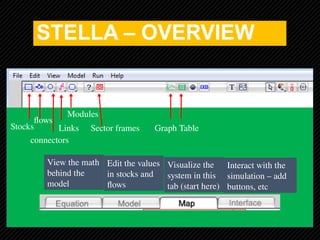 STELLA – OVERVIEW
Stocks
connectors
Links Sector frames Graph Table
View the math
behind the
model
Edit the values
in stocks and
flows
Visualize the
system in this
tab (start here)
Interact with the
simulation – add
buttons, etc
flows
Modules
 