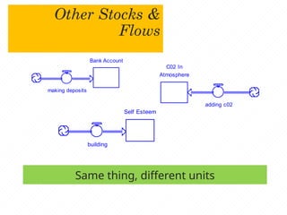 Other Stocks &
Flows
Same thing, different units
Bank Account
making deposits
C02 In
Atmosphere
adding c02
Self Esteem
building
 