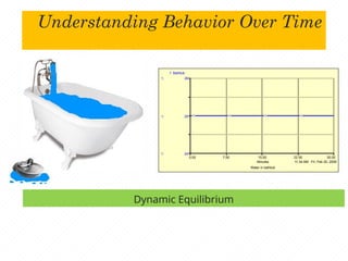 Understanding Behavior Over Time
Dynamic Equilibrium
11:34 AM Fri, Feb 20, 2009
Water in bathtub
0.00 7.50 15.00 22.50 30.00
Minutes
1:
1:
1:
24
25
26
1: Bathtub
1 1 1 1
 