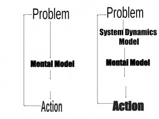 System Dynamics
Model
Action
Mental Model Mental Model
 