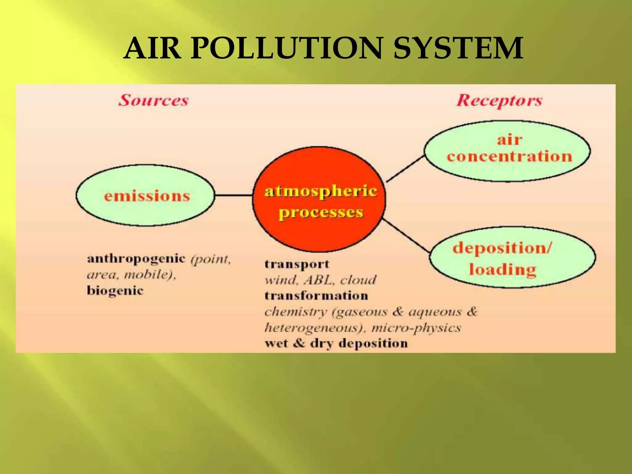 AIR POLLUTION SYSTEM
 
