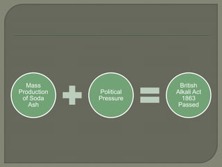 Mass
Production
of Soda
Ash
Political
Pressure
British
Alkali Act
1863
Passed
 