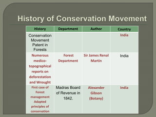 History Department Author Country
Conservation
Movement
Patent in
Forests
India
Numerous
medico-
topographical
reports on
deforestation
and Wrought
Forest
Department
Sir James Renal
Martin
India
First case of
Forest
management
Adapted
principles of
conservation
Madras Board
of Revenue in
1842.
Alexander
Gibson
(Botany)
India
 
