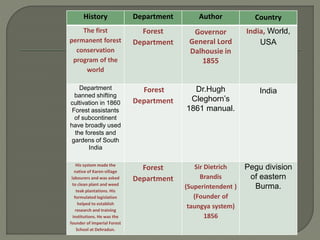 History Department Author Country
The first
permanent forest
conservation
program of the
world
Forest
Department
Governor
General Lord
Dalhousie in
1855
India, World,
USA
Department
banned shifting
cultivation in 1860
Forest assistants
of subcontinent
have broadly used
the forests and
gardens of South
India
Forest
Department
Dr.Hugh
Cleghorn’s
1861 manual.
India
His system made the
native of Karen village
labourers and was asked
to clean plant and weed
teak plantations. His
formulated legislation
helped to establish
research and training
institutions. He was the
founder of Imperial Forest
School at Dehradun.
Forest
Department
Sir Dietrich
Brandis
(Superintendent )
(Founder of
taungya system)
1856
Pegu division
of eastern
Burma.
 