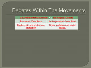 Environmental Movement An Ideological Debate
Ecocentric View Point Anthropocentric View Point
Biodiversity and wilderness
protection
Urban pollution and social
justice.
 