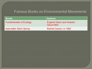 Books Authors
Fundamentals of Ecology Eugene Odum and Howard
Odum1953
best-seller Silent Spring Rachel Carson, in 1962
 