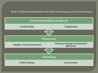 Amending
Public Policies Environment
Resources
Warden of the Environment
Fetching Change in Individual’s
Behaviour
Environmentalists ponder on
Contineuable Organization
 