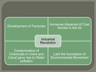 Development of Factories
Immense dispersal of Coal
Smoke in the Air
Contamination of
Chemicals in rivers and
Canal gave rise to Water
pollution
Laid the foundation of
Environmental Movement
Industrial
Revolution
 