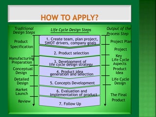 1. Create team, plan project, 
SWOT drivers, company goals 
2. Product selection 
3. Development of 
life cycle design strategy 
4. Product idea 
generation and selection 
5. Concepts Development 
6. Evaluation and 
Implementation of product 
7. Follow Up 
Product 
Specification 
Manufacturing 
Preparation 
Conceptual 
Design 
Detailed 
Design 
Market 
Launch 
Review 
Project Plan 
Project 
Key 
Life Cycle 
Aspects 
Product 
Idea 
Life Cycle 
Design 
The Final 
Product 
Traditional 
Design Steps 
Life Cycle Design Steps Output of the 
Process Step 
 