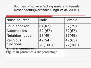 Sources of noise affecting male and female
     Respondents(Narendra Singh et al, 2004 )


Noise sources          Male            Female
Loud speaker           64(82)          57(79)
Automobiles            52 (67)         52(67)
Neighborhoods          38(49)          35(49)
Religious              42(54)          47(65)
functions              78(100)         72(100)
Total respondents
Figure in parenthesis are percentage
 