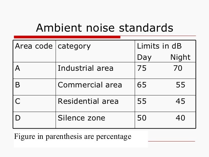 Environmental noise pollution