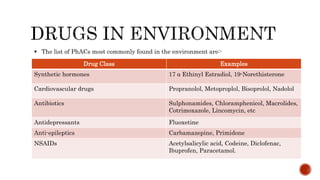 Drug Class Examples
Synthetic hormones 17 α Ethinyl Estradiol, 19-Norethisterone
Cardiovascular drugs Propranolol, Metoproplol, Bisoprolol, Nadolol
Antibiotics Sulphonamides, Chloramphenicol, Macrolides,
Cotrimoxazole, Lincomycin, etc
Antidepressants Fluoxetine
Anti-epileptics Carbamazepine, Primidone
NSAIDs Acetylsalicylic acid, Codeine, Diclofenac,
Ibuprofen, Paracetamol.
 The list of PhACs most commonly found in the environment are:-
 