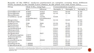 Data Source:- Sammartino M.P, et al. Ecopharmacology: Deliberated or casual dispersion of pharmaceutical principles, phytosanitary, personal health care and
veterinary products in environment needs a multivariate analysis or expert systems for the control, the measure and the remediation. Microchemical Journal.
2008;88:201–209.
 
