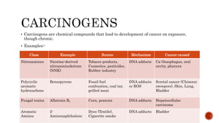  Carcinogens are chemical compounds that lead to development of cancer on exposure,
though chronic.
 Examples:-
Class Example Source Mechanism Cancer caused
Nitrosamines Nicotine-derived
nitrosaminoketone
(NNK)
Tobacco products,
Cosmetics, pesticides,
Rubber industry
DNA adducts Ca Oesophagus, oral
cavity, pharynx
Polycyclic
aromatic
hydrocarbons
Benzopyrene Fossil fuel
combustion, coal tar,
grilled meat
DNA adducts
or ROS
Scrotal cancer (Chimney
sweepers), Skin, Lung,
Bladder
Fungal toxins Aflatoxin B1 Corn, peanuts DNA adducts Hepatocellular
carcinoma
Aromatic
Amines
2-
Aminonaphthalene
Dyes (Textile),
Cigarette smoke
DNA adducts Bladder
 